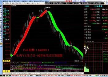 为什么我拿的股票都是卖掉了才涨,买了却一直跌?