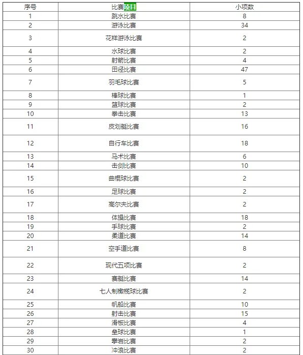 2021东京奥运会比赛项目共有多少个小项目 2021东京奥运会全部比赛项目一览