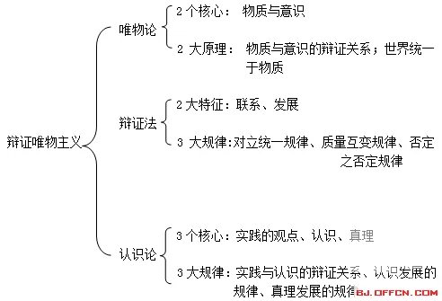 2015年招警考试:行测常识判断题高频考点之马哲