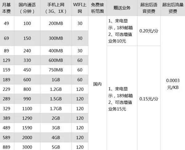 中国电信3G套餐