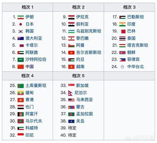 世预赛40强赛分组抽签揭晓,国足与叙利亚、菲律宾、马尔代夫、关岛同组,出线稳了?