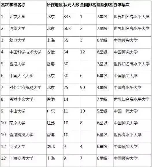 历年最受高考状元青睐的10所内地大学是哪些?