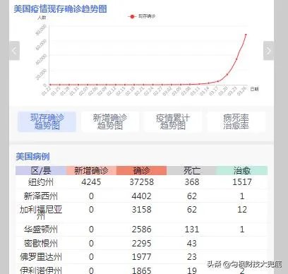 27日,美国的疫情确诊病例已经超过8万了,对经济有什么影响?