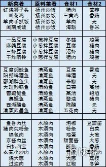 《舌尖上的美食梦》全部菜品大全 游戏全食谱汇总