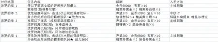 大航海时代5海图任务流程详解