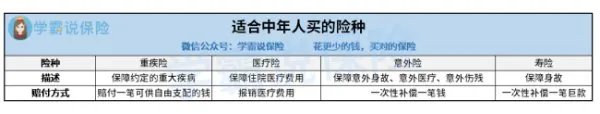 中年人保险，中年人买什么保险好