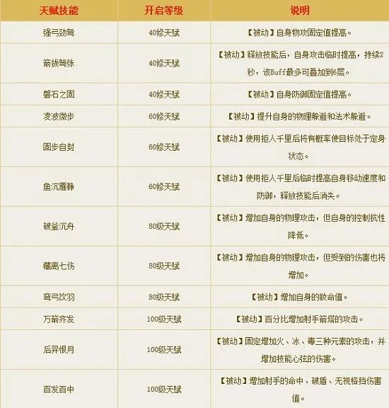 倩女幽魂手游射手都有哪些技能？分别有什么用？