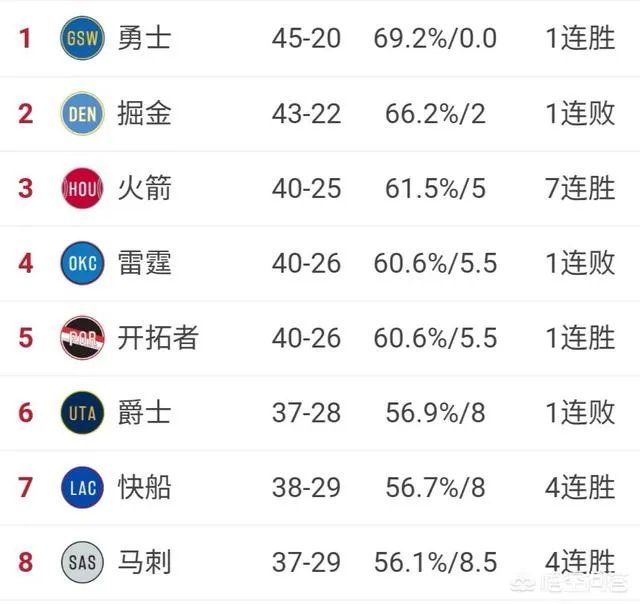 湖人负绿军，太阳输开拓者，森林狼胜奇才，3月10号比赛打完，怎么看待西部的局势？