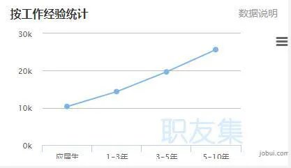 现在Web前端开发的工资大概多少?