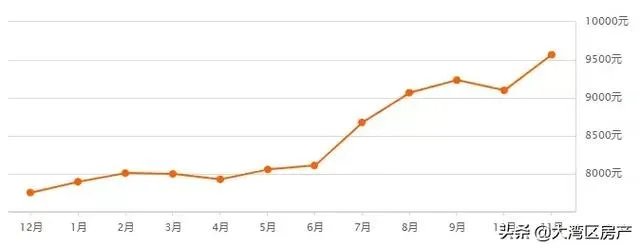 未来5年,佛山的房价会是怎样的走势?