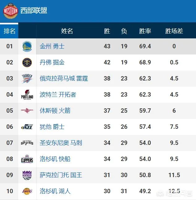 勇士输魔术，掘金负爵士，火箭胜热火，3月1号比赛打完，如何看待西部的新排名？