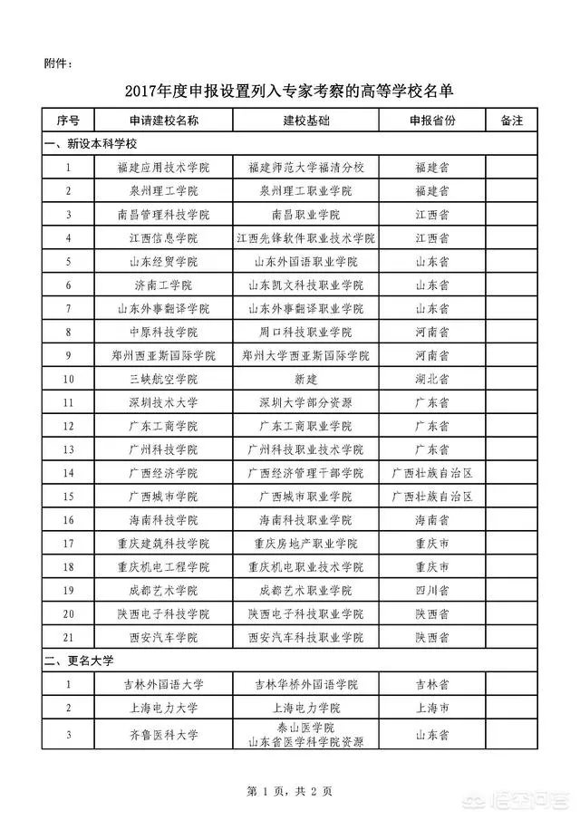 2018年将从学院改名大学的有哪些？