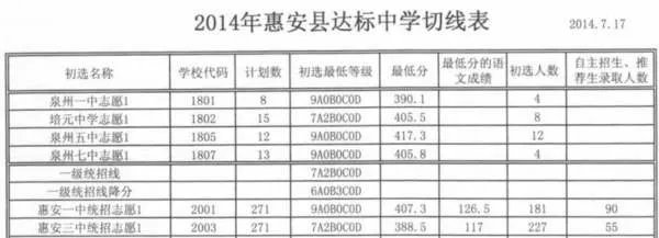 惠安三中的录取分数线是多少