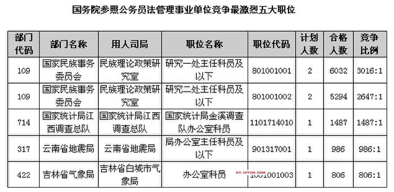 [截至21日15：30]2014国考报名：国务院成为最具竞争力系统