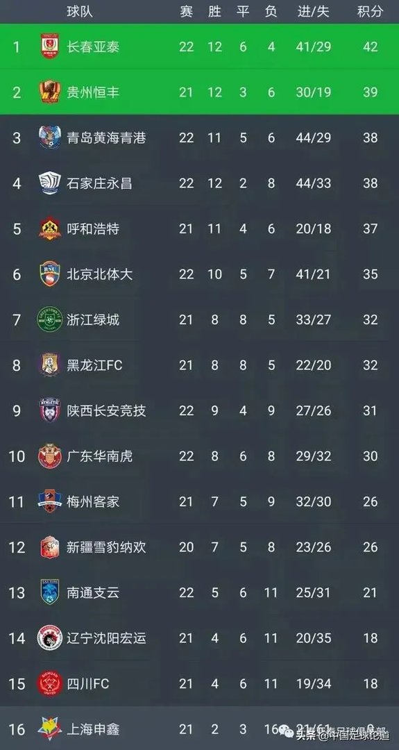长春亚泰本轮战胜北体大后,已经六连胜,十轮保持不败,能在降级一年后,重返中超吗?