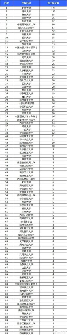 中山大学两院院士数量