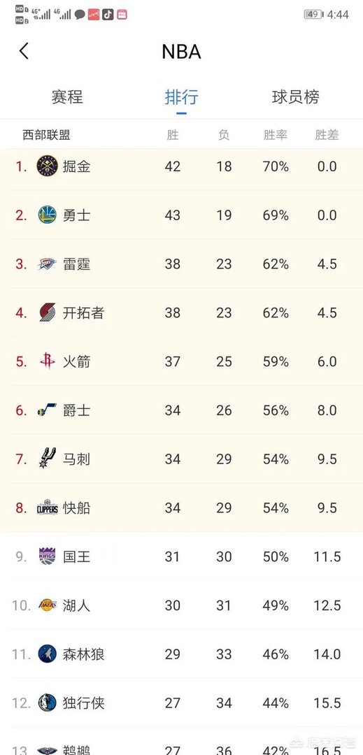 勇士输魔术，掘金负爵士，火箭胜热火，3月1号比赛打完，如何看待西部的新排名？