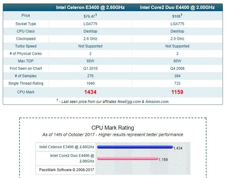 Intel 赛扬双核 E3400配什么什么型号的内存