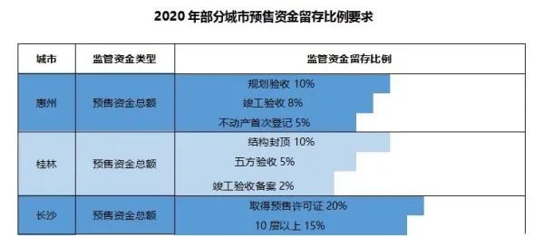 超20城发文加强商品房预售款监管，近十年预售纠纷成倍增长