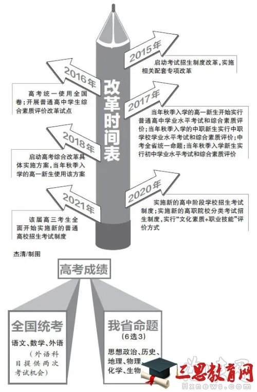 福建高考改革方案出炉,2018年福建高考改革最新方案正式版(全文)