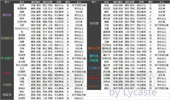 螺旋圆舞曲好感度查询表 NPC好感答案一览