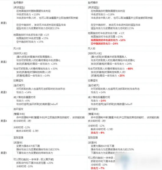 《DNF》男柔道2020CP技能改版了什么 男柔道2020CP技能改版介绍