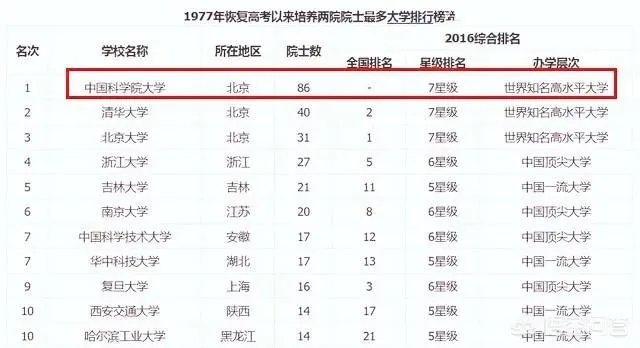 中山大学两院院士数量