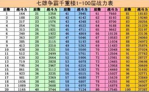 七雄争霸重楼战力表