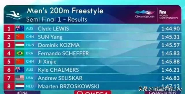 澳大利亚选手在男子200米自由泳半决赛中赢了孙杨之后像夺冠一样兴奋,你怎么看?