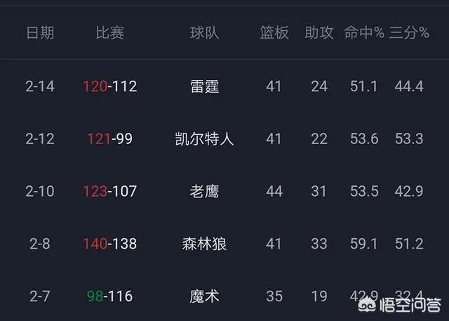 骑士队击败防守尖兵雷霆,获得4连胜,交易后3连胜,新援加盟2连胜,骑士变强了吗?