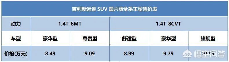 年中大促来了，正好新远景SUV国六版也上市了，大家觉得值得剁手吗？