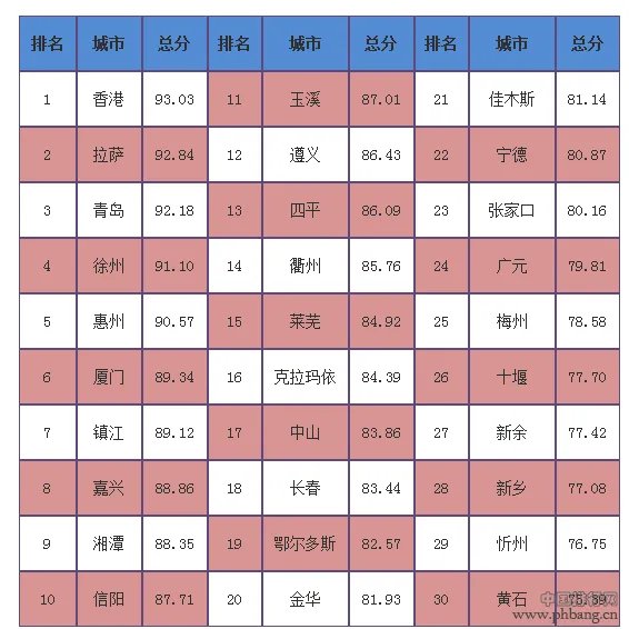 2016中国最安全城市排行榜出