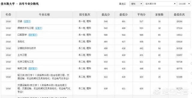 佳木斯大学是什么水平?