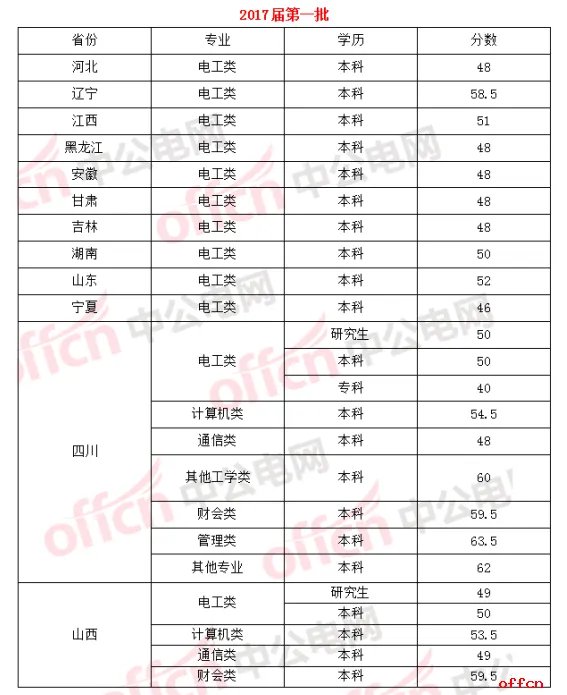 2018国家电网历年考试分数线分析，参加二批你要考这么高！