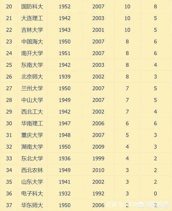 中山大学两院院士数量