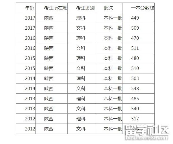 陕西考一本要多少分?陕西历年一本分数线