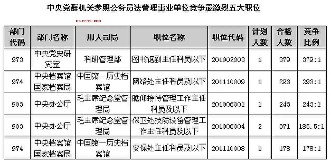 [截至21日15：30]2014国考报名：国务院成为最具竞争力系统