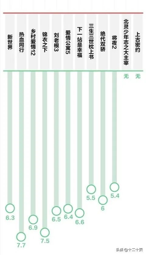 最近热播的《爱情公寓5》《新世界》《乡村爱情12》《绝代双骄》,你更喜欢哪一部?