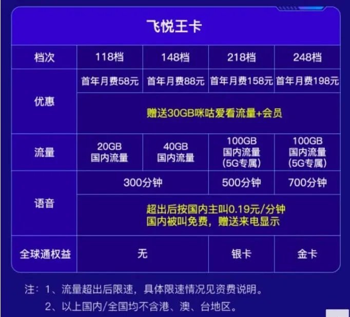 移动5G测试套餐:每月含200G流量,资费或299元起