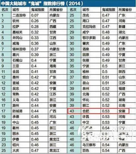内地鬼城地图发布 谁是内地最大鬼城