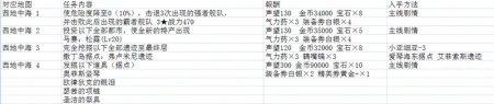 大航海时代5海图任务流程详解