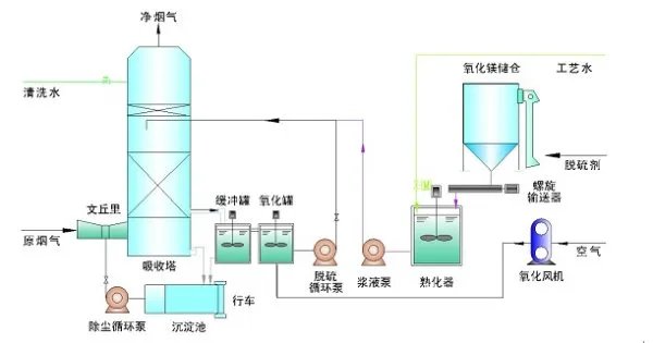 烟气脱硫的工艺简介
