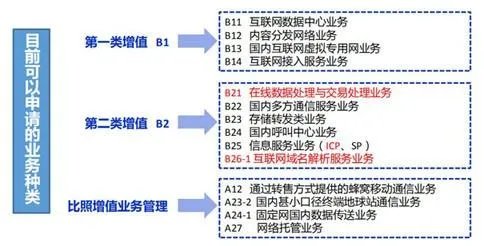 跨地区增值电信业务经营许可证包含哪些