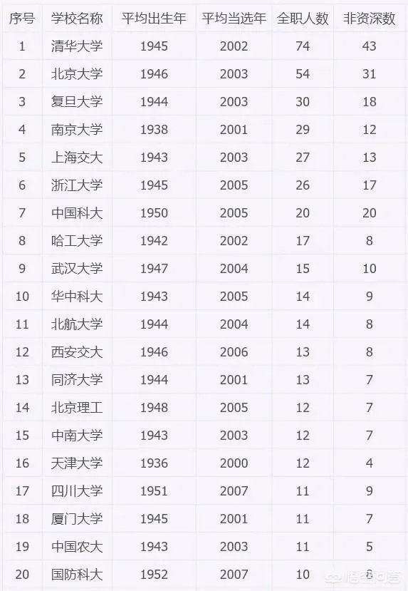 中山大学两院院士数量