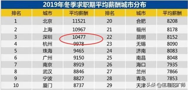 1W3工资在深圳