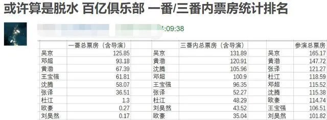 王宝强成第八位票房百亿演员,前面的都有谁,有水分吗?