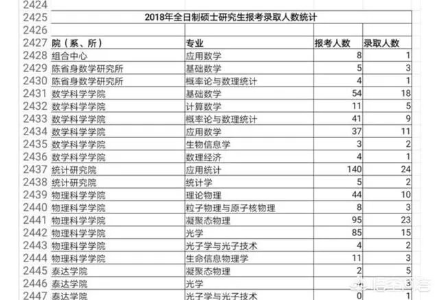 怎么看研究生学校录取人数