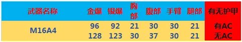 《CF》M16A4对比M16增强了多少