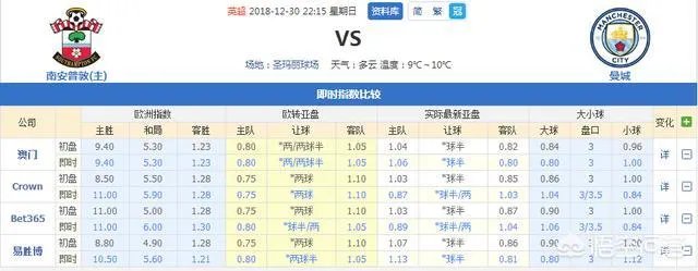 英超第20轮:南安普顿vs曼城,谁将取得最后的胜利?如何分析预测比分?