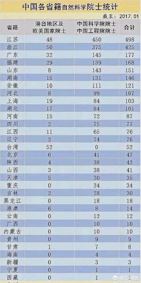 中山大学两院院士数量